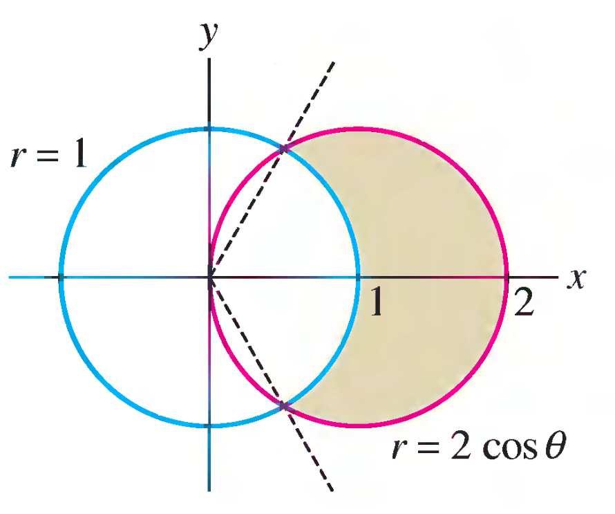 Area and Arc Length in Polar Coordinates Computing the Area Between Two Curves Find the area of the region inside the circle r = 2cosθ but outside the circle r = 1.