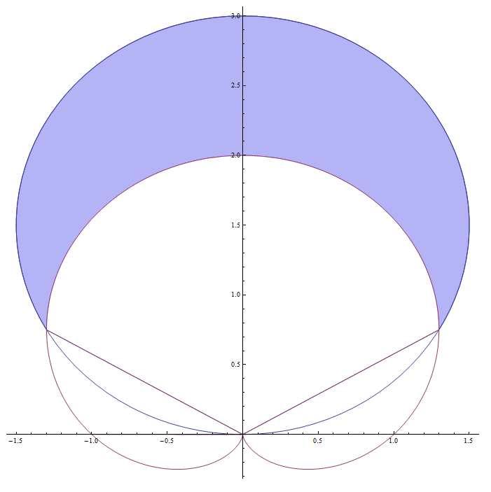Area and Arc Length in Polar Coordinates Region Between Cardioid and Circle Find the area of the region inside the circle r = 3sinθ and outside the cardioid r = 1+sinθ. Find angles θ of intersection.