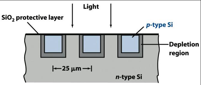 PhotoDiode Array Detector Photodiode arrays are example