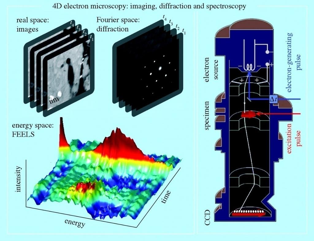 Scientific opportunities with ultrafast electron diffraction & microscopy Jim Cao Frontier of ultrafast science MeV UED Transition pathways Rate and