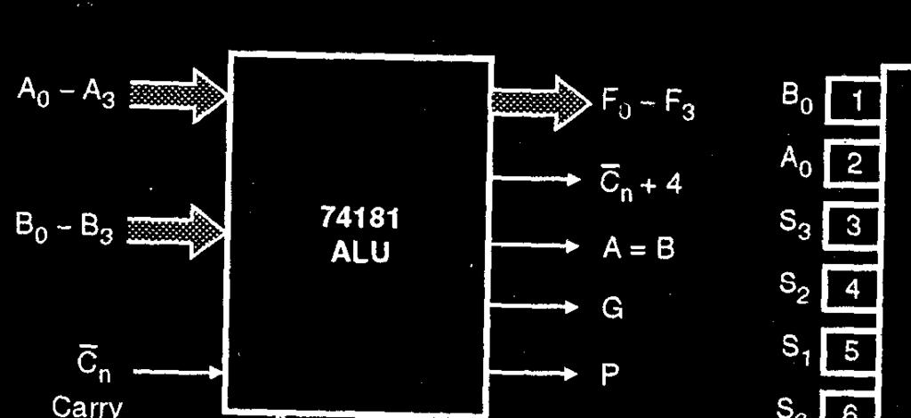 3(d) Arithmetic Logic Unit (ALU) ALU is a very widely used and popular