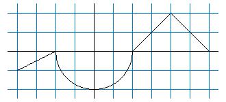 AP Calculus 5. Worksheet All work must be shown in this course for full credit. Unsupported answers may receive NO credit.. The graph of f below consists of line segments and a semicircle.