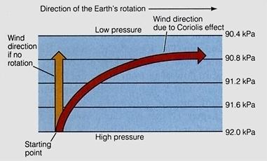 Coriolis Effect Deflects