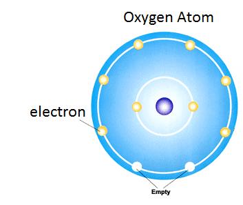 1. There are 3 types of chemical bonds: a. bonds A bond in which one atom loses an electron to form a positive ion and the other atom gains an electron to form a negative ion.