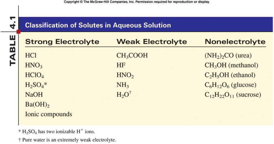 A nonelectrolyte does not conduct electricity because: No cations (+)