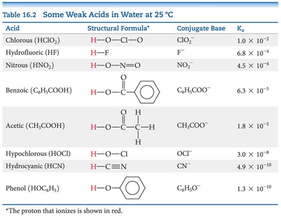 16.6 Weak Acids For a weak acid, the equation for its