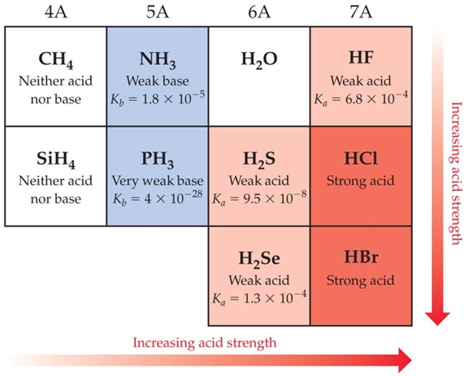 Binary Acids Binary acids consist of H and one other element.