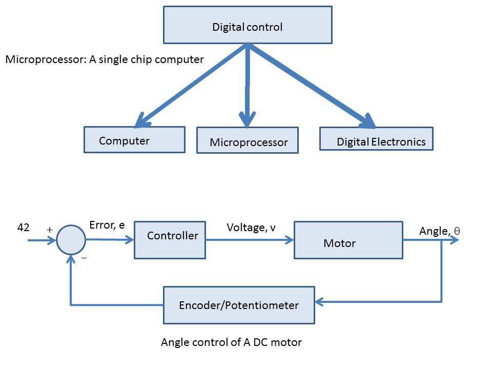 Digital Control Systems, spring 28 Summary Fig. 6. op: digital controllers and bottom: DC motor example block diagram Fig. 7.
