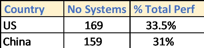 2017 Top 500 (Top 10 systems)