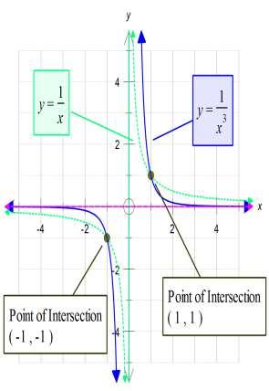 Power unctions with negtive integer inde p Functions o the orm: ; p,,... groups: the even powers nd the odd powers.
