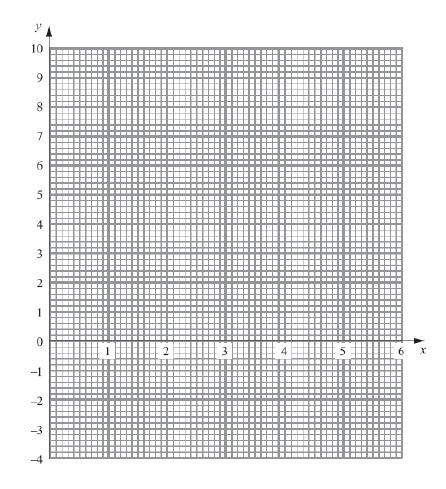 Question 2 (a) On the grid, draw the graph for the