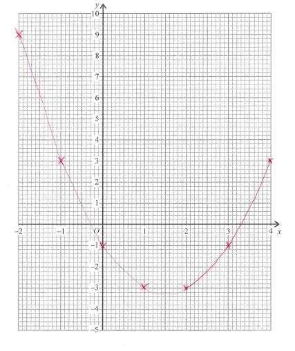 Graphs of quadratic functions 2 Grade 4 SOLUTIONS Objective: Recognise, sketch and interpret graphs of quadratic functions Question 1 (a) On the grid, draw