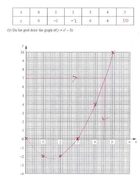 Question 2 (a) On the grid, draw the graph for the function = ( 3) for values of x from 0 to