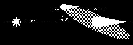 appears to be about ½ o in angular size in the sky, so 5 o is ~10 Moon