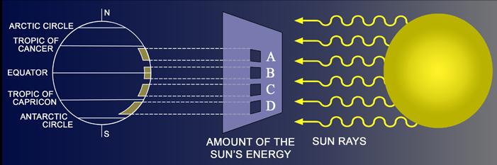 Let s imagine the Sun lighting up the Earth. Each square hole allows the same energy to reach the Earth.