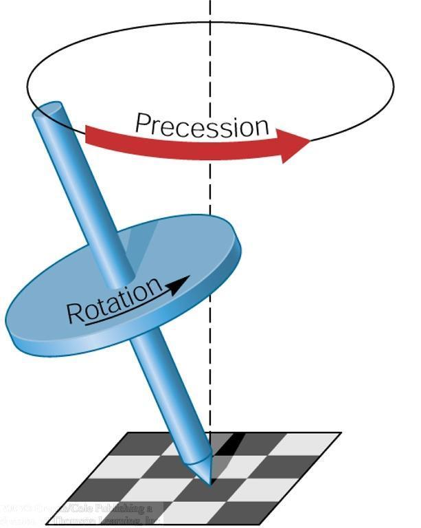 Precession (I) Gravity is pulling on a slanted top.