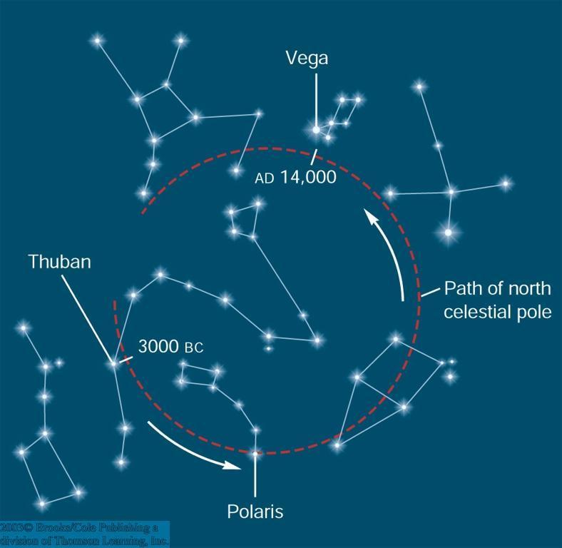 Precession (II) As a result of precession, the celestial north pole follows a circular pattern on the sky, once every 26,000 years. It will be closest to Polaris ~ A.D.