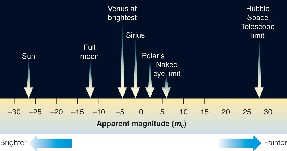 The Magnitude Scale Measure of the apparent brightness of an object. The higher the magnitude, the fainter the object.