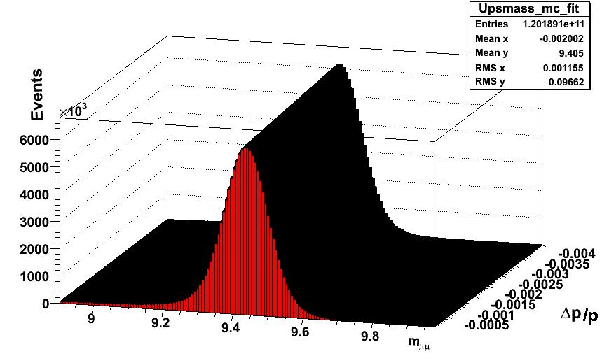 Figure 4.2: Inclusive Monte Carlo templates constructed with Υ µ + µ simulated events. The p/p axis is binned into 800 bins from 0.004 to 0 with equal width 0.005 10 3.