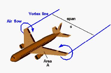 If the atmosphere has high humidity, you can sometimes see the vortex lines on an airliner during landing as long thin "clouds" leaving the wing tips.