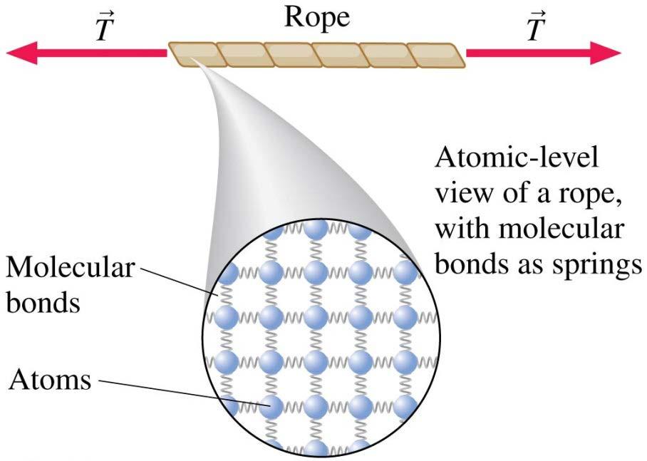 A rope is made of atoms joined together by molecular bonds.