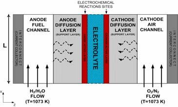 The electrochemical reactions that take place at the SOFC electrodes are as 2 follows: ANODE : H2 + O H2O+ 2e CATHODE : 12O2 + 2e O2.