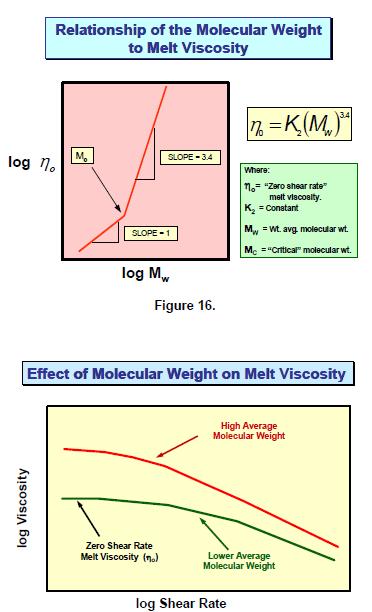 13.4 Effect Of Molecular Weight And Molecular Weight Distribution Of all of the parameters that affect the melt rheology of a particular polymer, the molecular weight (which reflects the size of the