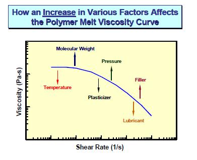 pressure and molecular weight, on the viscosity curve.