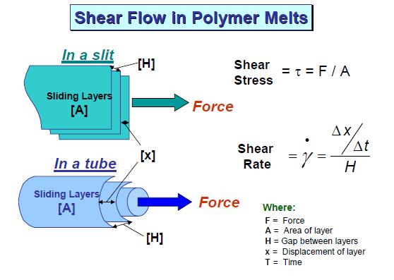 CALCULATING FLOW DATA Some important assumptions are made in the analysis of flow in a capillary rheometer. Of these the most important are: 1. The flow is isothermal. 2.