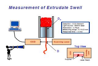 not round and smooth or if the extrusion exhibits sharkskin or melt fracture the best procedure is to weigh (M) a known length (L) of the extrudate.
