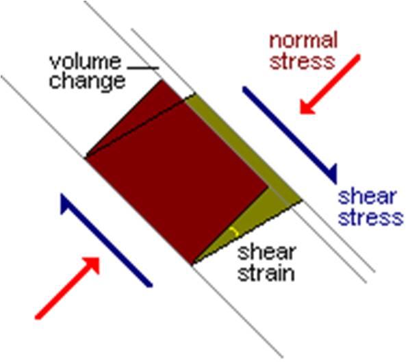 Shear strength Common cases of shearing Strength Near any geotechnical construction (e.g. slopes, excavations, tunnels and foundations) there will be both mean and normal stresses and shear stresses.