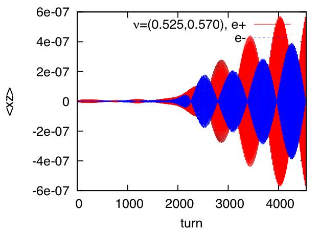 Gaussian and PIC combined method Example: study of synchro-beta effect L (cm -2 s -1 ) 1.2e+36 1e+36 8e+35 6e+35 4e+35 2e+35 =(0.525,0.570) =(0.52,0.