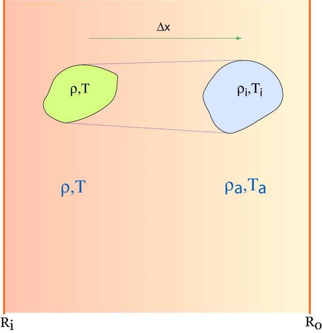 The Schwarzschild criterion for instability Assume a mass element in the photosphere slowly (v < v sound ) moves upwards (perturbation) adiabatically (no energy exchanged) Ambient