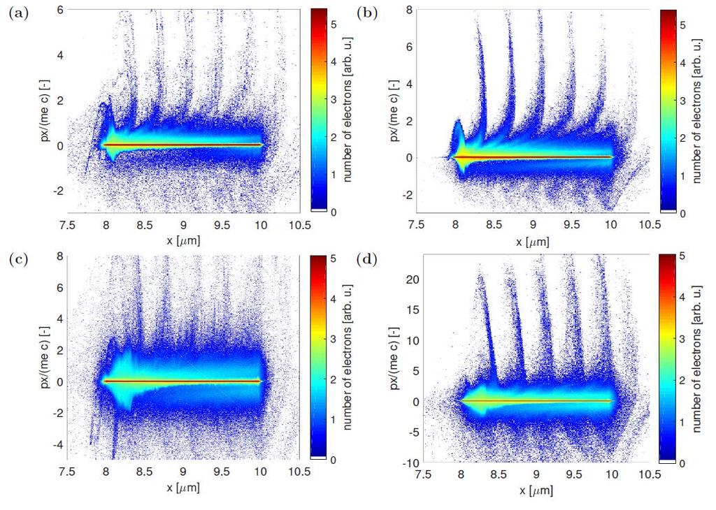 8) Simulations of focused laser beams: The phase space of the parallel component of the momentum (px) and the x-coordinate of all electrons in the simulation domain at the time t = 100 fs for the