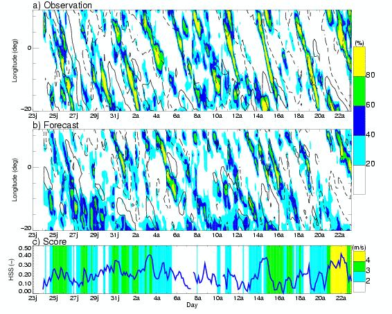 HSS change with synoptic activity MSG cloud fraction (shading, %) and 700-hPa meridional wind contours at -3 m/s (dashed) and at 3 m/s (solid).