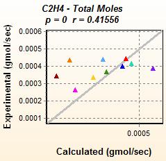 As seen above, C 2 H 4 and C 2 H 6 predictions need to be improved. In OCM-2.