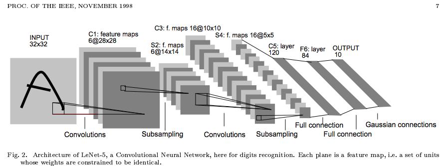 Convolutional Neural Network (CNN) Typical layers include: Convolutional layer Max- pooling layer Fully- connected (Linear) layer