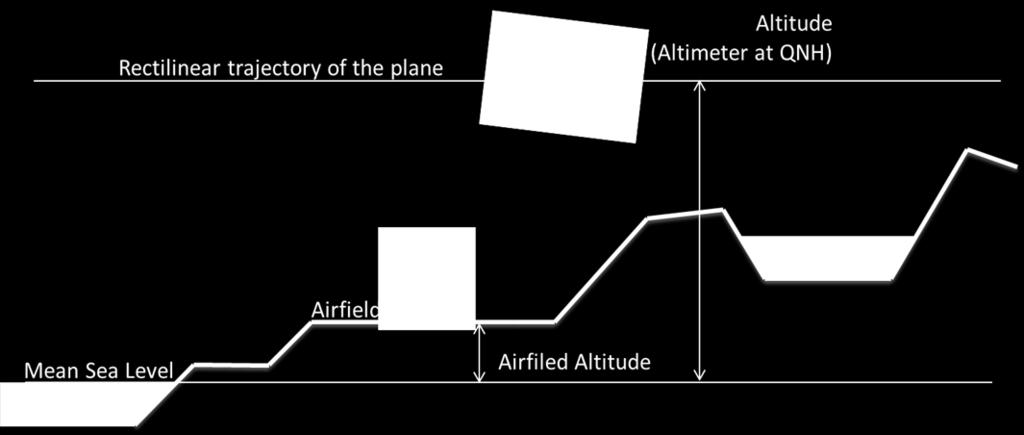 On the ground at an airport, the altimeter will (approximately) show that airfield altitude or elevation, when the aerodrome QNH is