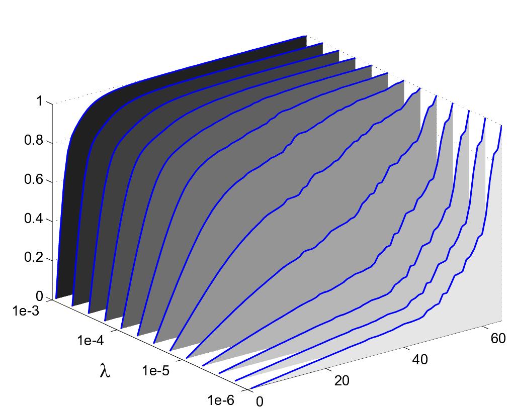 The Transition of the NCPs Plots of NCPs for various regularization parameters λ, for the test problem