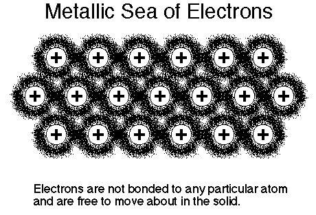 Metallic Bonding and Semiconductors Chapter 10 Sect 4 Metallic Bonding positive metal ions surrounded by a "sea
