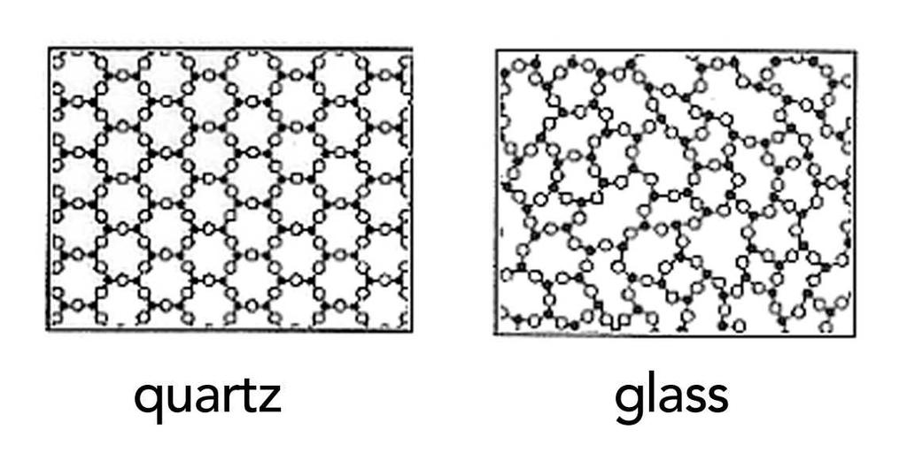 Amorphous Solids literally without a shape, solids that do not