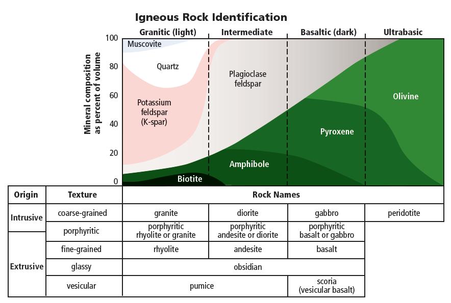 5.2 Classification of Igneous Rocks Mineral Composition of Igneous Rocks Rock