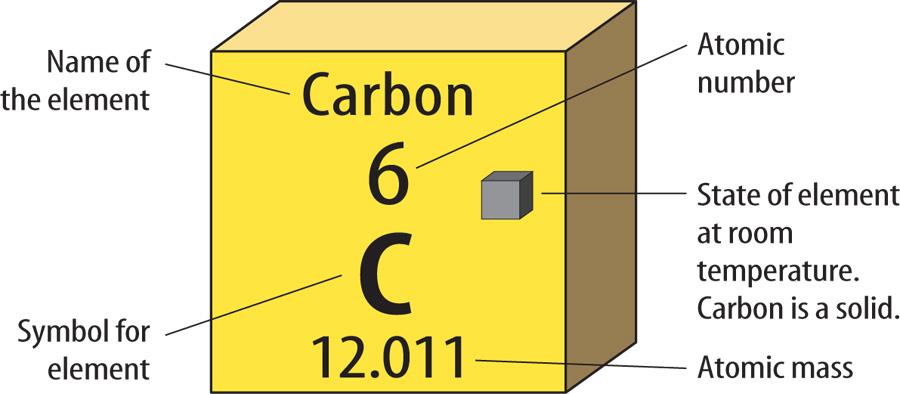 7.1 Organization of the Periodic Table How are the elements arranged?
