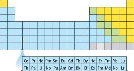 The Lanthanide and Actinide Series 7.