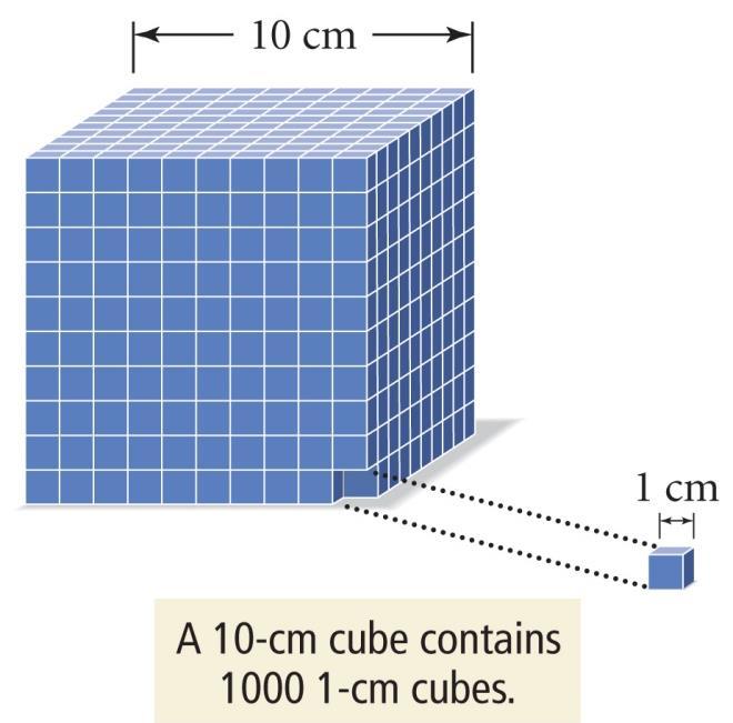 Volume Derived unit any length unit cubed Measure of the amount of space occupied SI unit = cubic meter (m 3 )