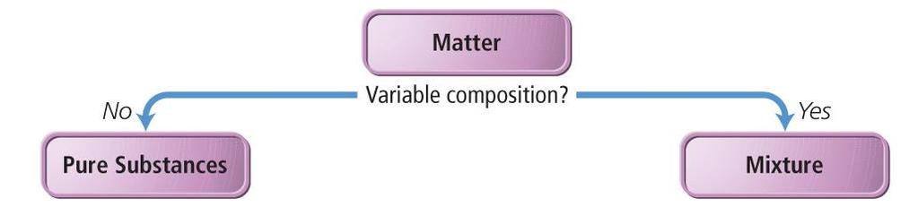 Classification of Matter by Composition 1) made of one type of particle 2) all samples show the same
