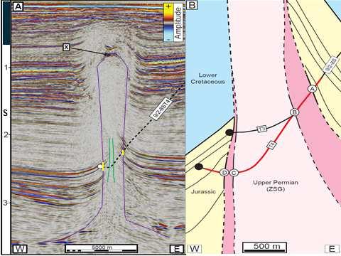 Figure 1. Left Seismic image of the Epsilon salt diapir, Norwegian North Sea and detailed interpretation up of the diapir stem showing the well trajectory. (Jackson and Lewis, 2012).