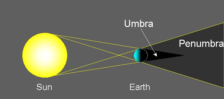 Eclipses 1. Eclipses occur when Earth passes into the shadow of the moon or when the moon passes into Earth s shadow. 2.