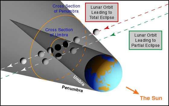 Total Lunar Eclipse vs.