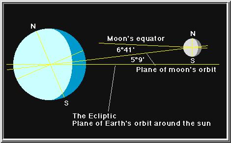 The moon s orbit is an. ellipse 3.